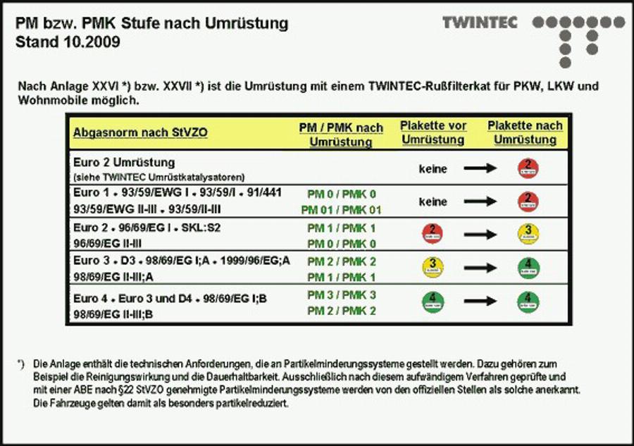 Twintec 25 51 40 13 - Papildinājuma komplekts, Sodrēju / Daļiņu filtrs ps1.lv